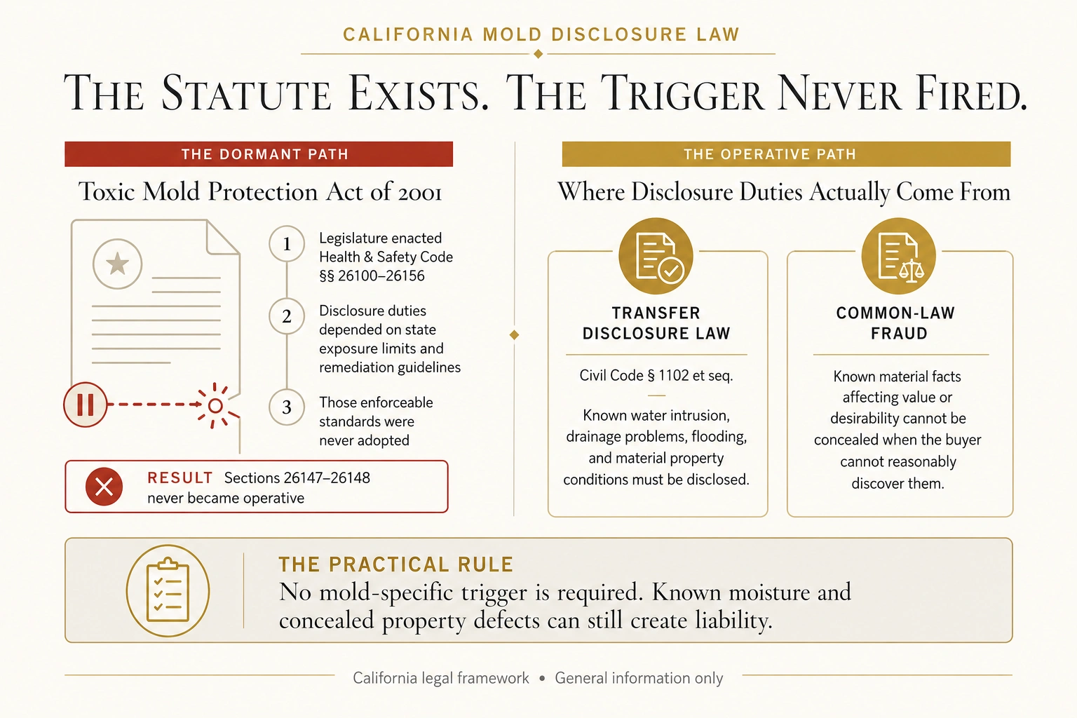 Infographic showing what creates mold disclosure liability in California: the Transfer Disclosure Statement under Civil Code section 1102 and common-law fraud