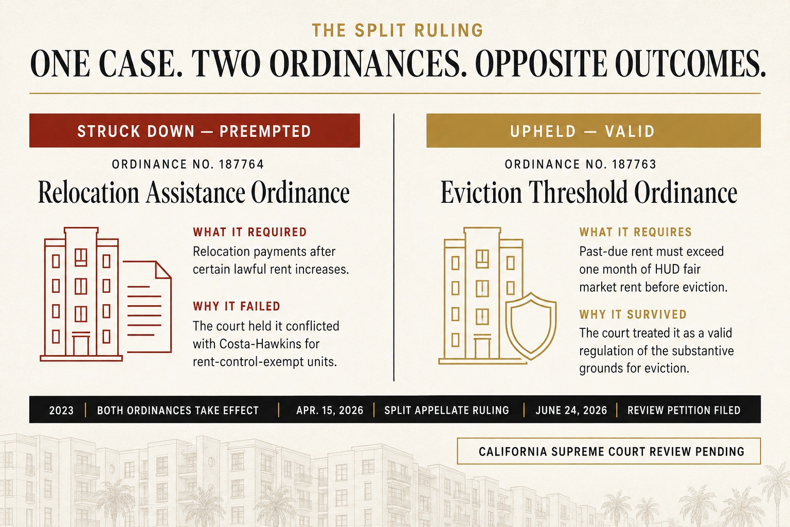 Infographic comparing the two Los Angeles rent ordinances: the relocation assistance mandate struck down as preempted and the eviction threshold ordinance upheld