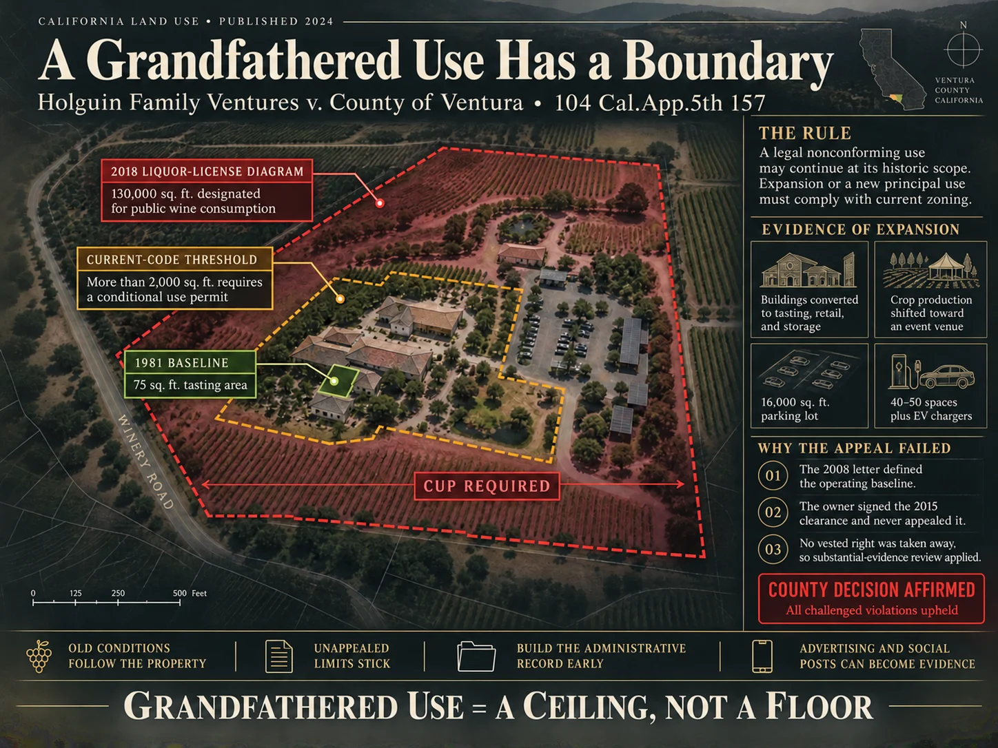 Infographic showing when a California nonconforming use may continue and when expansion requires a conditional use permit